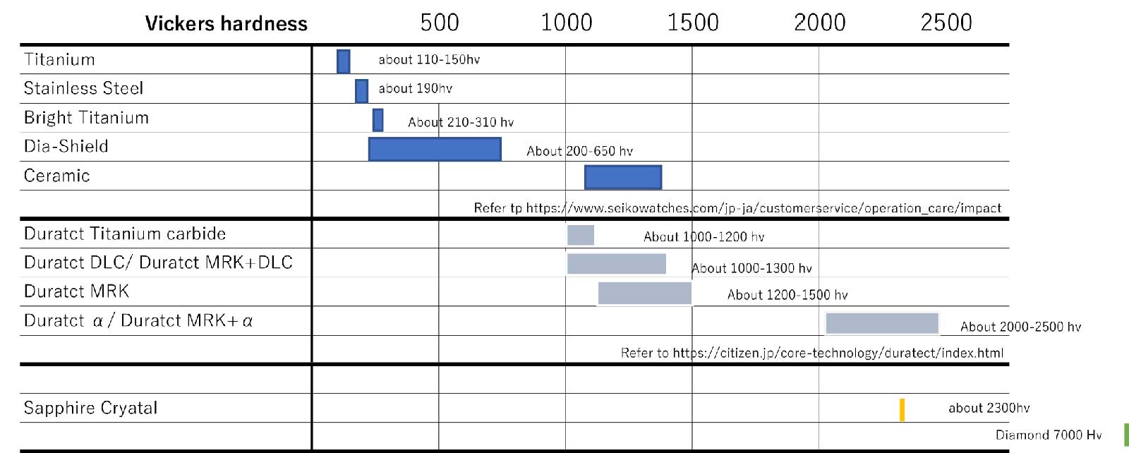 Scratch-resistant "Dia-Shiled" "Duratect"